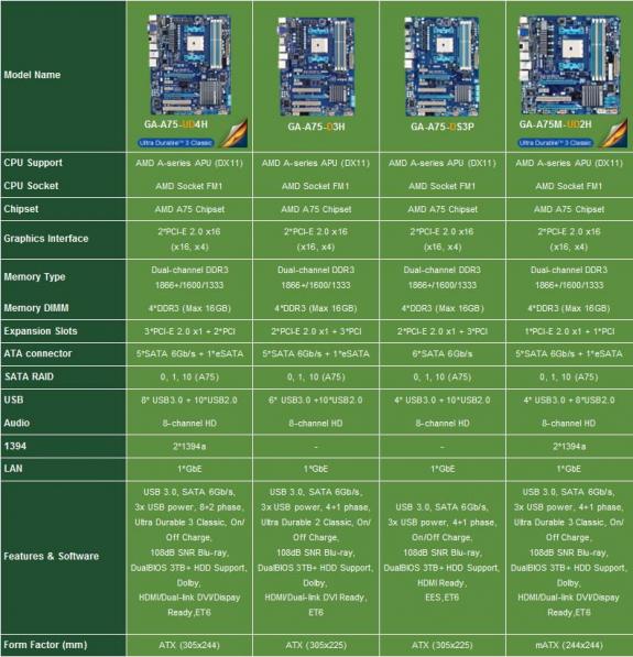 GA-A75-UD4H, GA-A75-D3H, GA-A75M-UD2H, GA-A75M-D2H