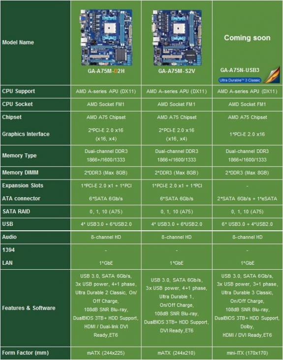 GA-A75-UD4H, GA-A75-D3H, GA-A75M-UD2H, GA-A75M-D2H