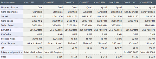 Intel Core i3 2120K 