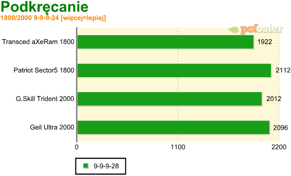 test ddr3