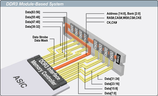 test ddr3