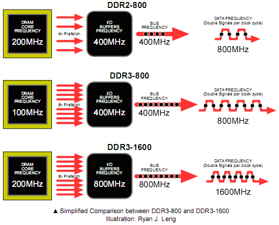 test ddr3