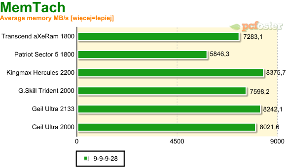 test ddr3