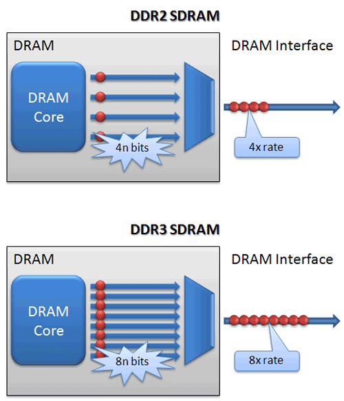 test ddr3