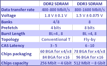 test ddr3