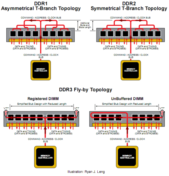 test ddr3