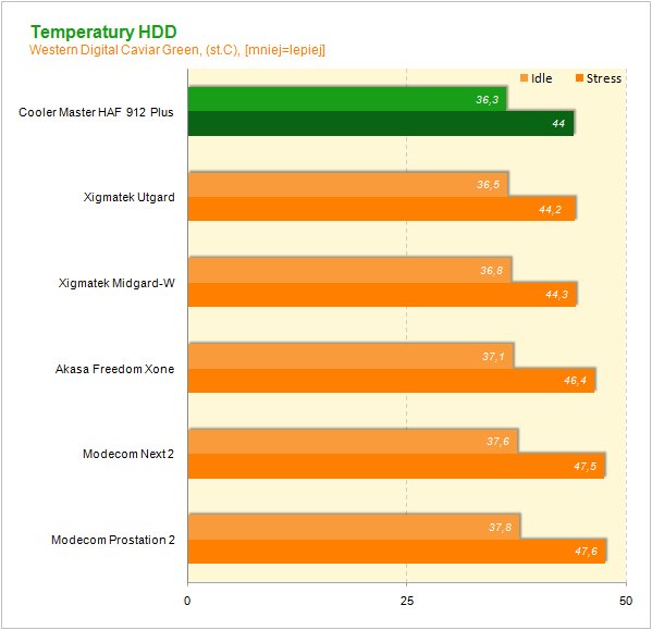 Cooler Master HAF 912 Plus