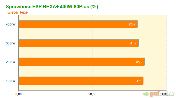FPS Hexa+ 400W