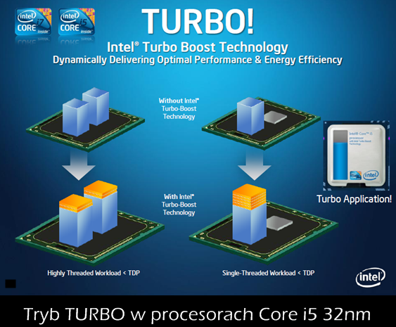 Intel 32nm