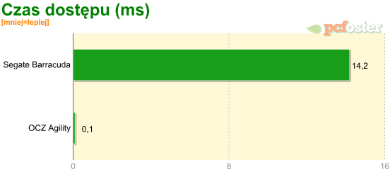 OCZ Agility testy