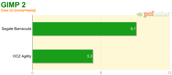 OCZ Agility testy