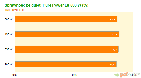 Be quiet! Pure Power L8 600w