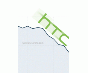 Słabe przychody HTC