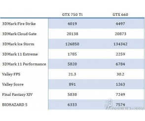 GeForce GTX 750 Ti wypada blado na tle GTX 660