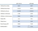 GeForce GTX 750 Ti wypada blado na tle GTX 660
