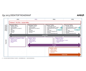 AMD APU Carrizo będzie wykonany w 28 nm?