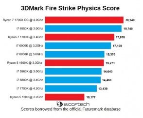 AMD Ryzen - wyniki Futuremarka