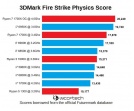 AMD Ryzen - wyniki Futuremarka