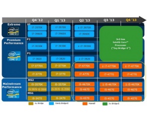 Chipset X99 z procesorem Haswell-E od Intela