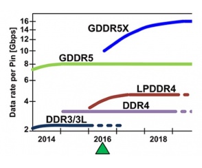 Nowe GDDR5X już są od Micron