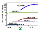 Nowe GDDR5X już są od Micron