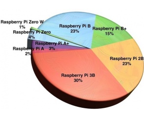 Raspberry Pi - 12,5 miliona sprzedanych sztuk