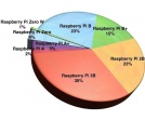Raspberry Pi - 12,5 miliona sprzedanych sztuk