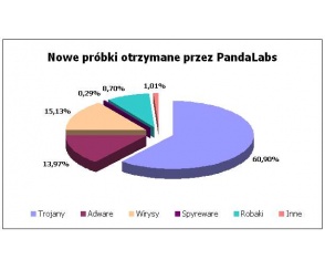 Trojany bankowe stanowiły 61 proc. nowych zagrożeń