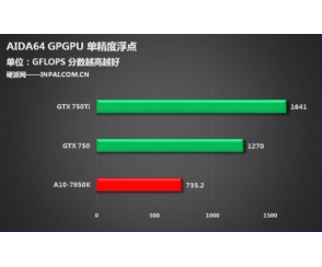 AMD A10-7850K vs GeForce GTX 750/750 Ti