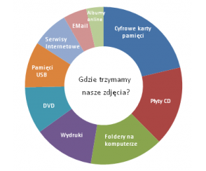 Zdjęcia i dokumenty Office ważniejsze niż portfel