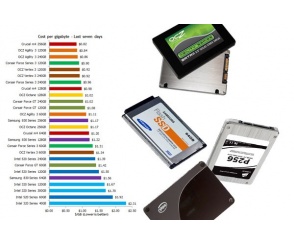 Ceny dysków SSD w dół, popularność w górę