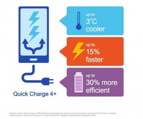 Quick Charge 4+ od Qualcomm