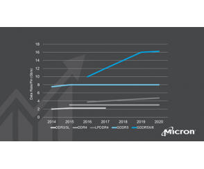 Przyspieszenie pamięci GDDR5X przez Microna