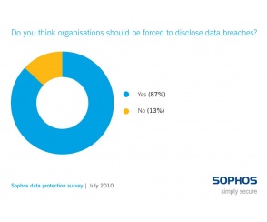 Badanie Sophos: prawne kwestie ochrony danych zbyt luźne