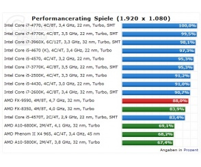 Testy AMD FX-9590 Centurion