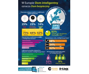 W Europie dom inteligentny oznacza dom bezpieczny