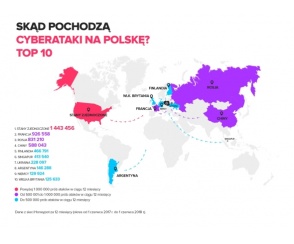 Sześć milionów cyberataków na Polskę w ciągu roku – główne źródła to USA, Francja, Rosja i Chiny