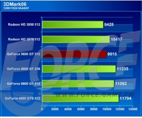 GeForce 9600GT- dalsze testy