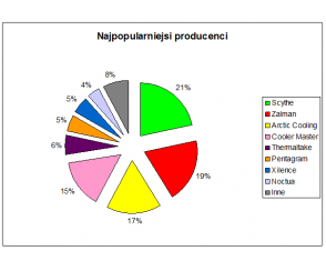 Najpopularniejsze układy chłodzące