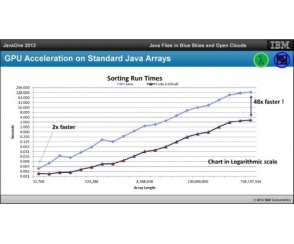 Język Java otrzymuje wsparcie ze strony akceleratorów graficznych