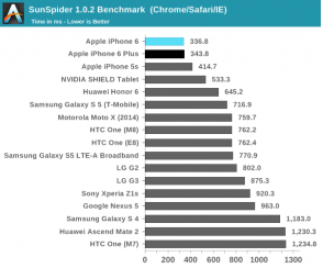 Testy iPhone'ów 6 i 6 Plus