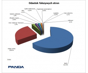 Co tydzień 57 tys. nowych, złośliwych stron internetowych