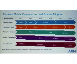 Układy ARM 10 nm w 2016 roku?