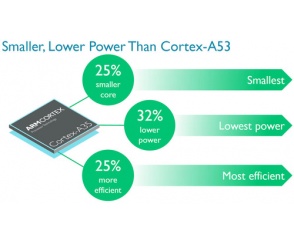 Rdzenie Cortex-A35 od ARM