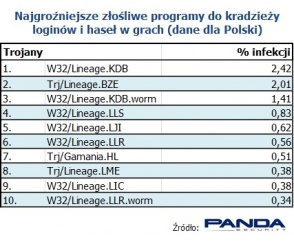 Cyberprzestępcy kradną wirtualne złoto