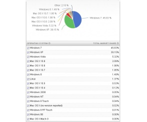 Windows 8 z 1,5% udziałem na rynku