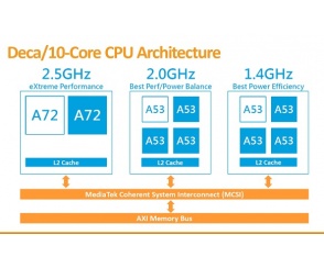 MediaTek Helio X20 - wyniki testów