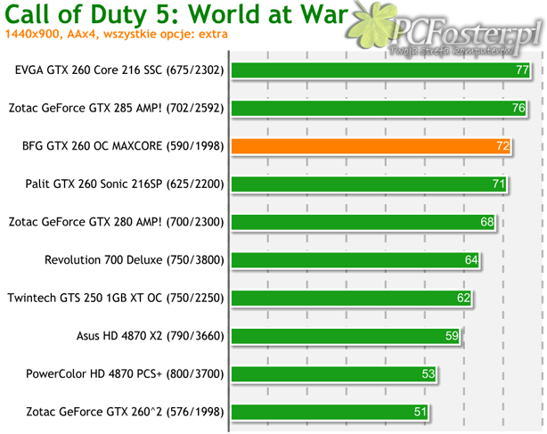 BFG GeForce GTX 260 OC MAXCORE 55 896MB