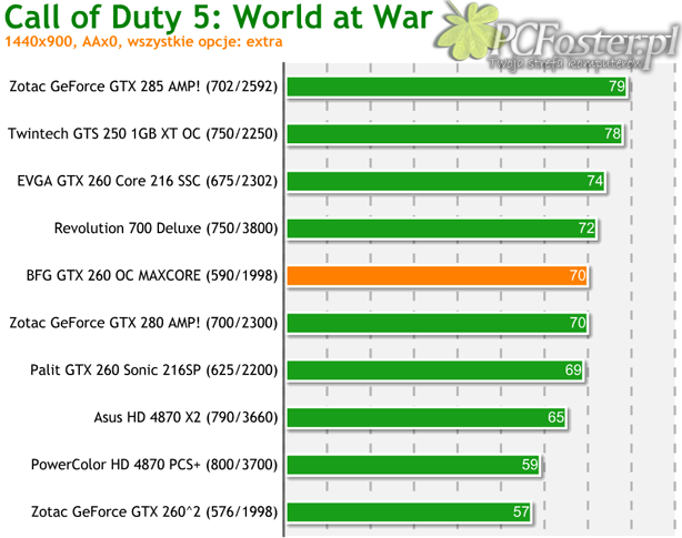 BFG GeForce GTX 260 OC MAXCORE 55 896MB