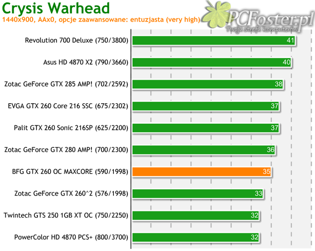 BFG GeForce GTX 260 OC MAXCORE 55 896MB